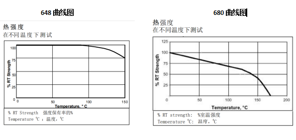 樂(lè)泰膠水648和680熱強(qiáng)度對(duì)比