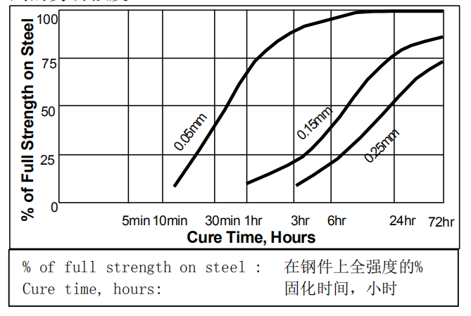 樂泰262膠水曲線圖