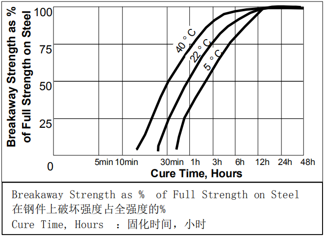 樂泰241膠水固化與溫度的關(guān)系