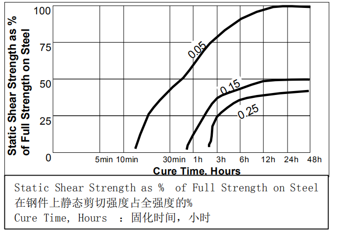 樂泰241膠水固化速度與間隙大小的關(guān)系