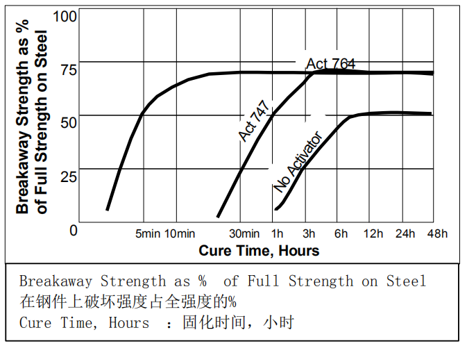 樂泰241膠水與催化劑的關(guān)系