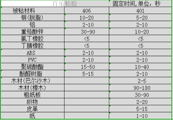 樂(lè)泰406膠水和401的區(qū)別